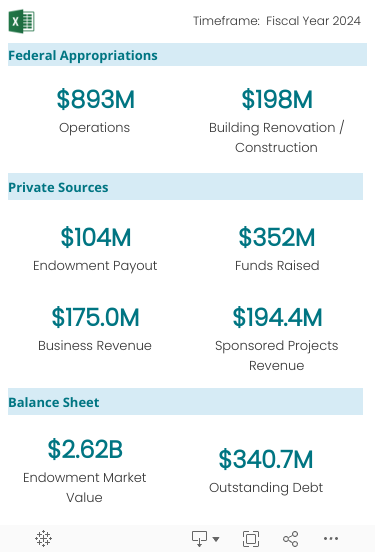 Federal appropriations include funds for operations and building renovation/construction. Private sources include funds from endowment payout, gifts, business revenue, and sponsored projects revenue. Balance sheet numbers include endowment market value and outstanding debt.